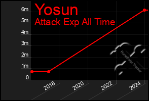 Total Graph of Yosun