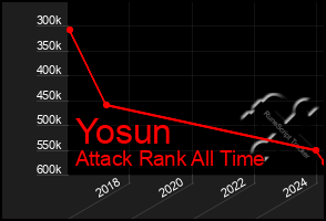 Total Graph of Yosun