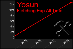 Total Graph of Yosun