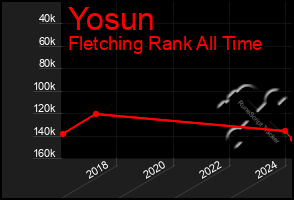 Total Graph of Yosun