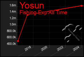 Total Graph of Yosun