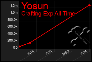 Total Graph of Yosun