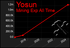 Total Graph of Yosun