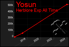 Total Graph of Yosun