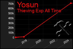 Total Graph of Yosun