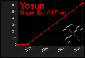 Total Graph of Yosun