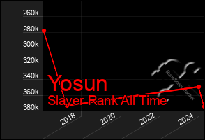 Total Graph of Yosun