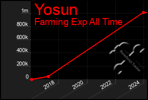 Total Graph of Yosun