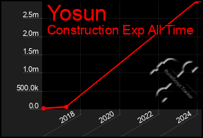 Total Graph of Yosun