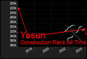 Total Graph of Yosun