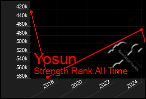 Total Graph of Yosun