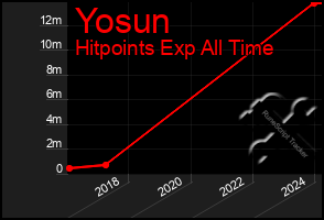 Total Graph of Yosun