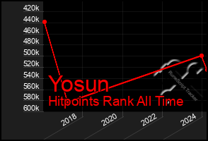 Total Graph of Yosun