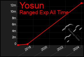 Total Graph of Yosun