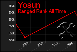 Total Graph of Yosun