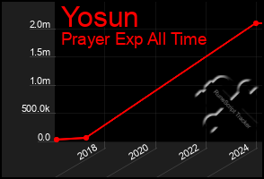 Total Graph of Yosun