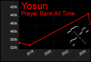 Total Graph of Yosun