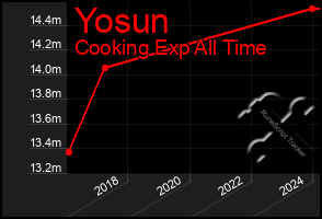 Total Graph of Yosun