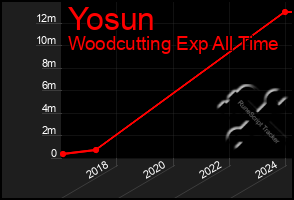 Total Graph of Yosun