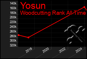 Total Graph of Yosun