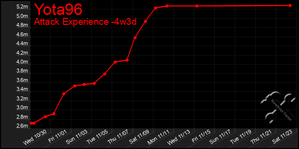 Last 31 Days Graph of Yota96