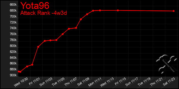 Last 31 Days Graph of Yota96