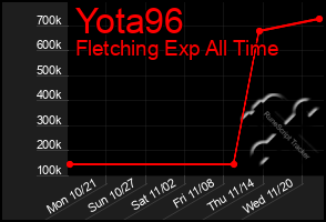 Total Graph of Yota96