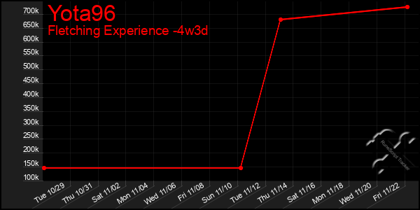 Last 31 Days Graph of Yota96