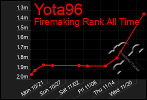 Total Graph of Yota96