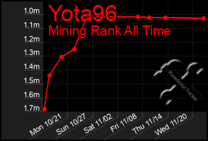 Total Graph of Yota96