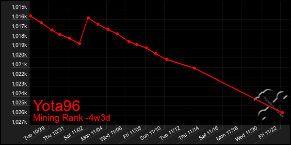 Last 31 Days Graph of Yota96