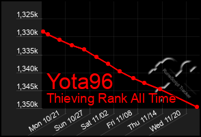 Total Graph of Yota96