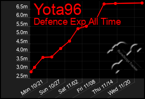 Total Graph of Yota96