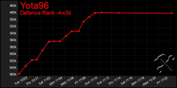 Last 31 Days Graph of Yota96