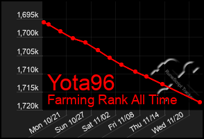 Total Graph of Yota96