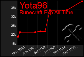 Total Graph of Yota96