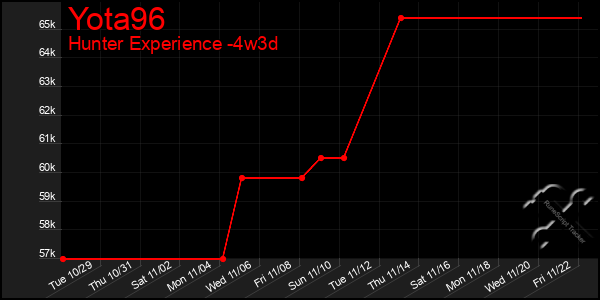 Last 31 Days Graph of Yota96