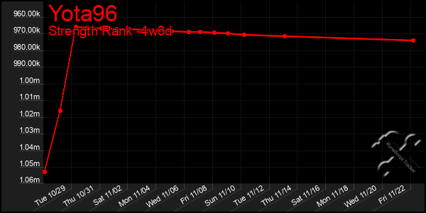 Last 31 Days Graph of Yota96