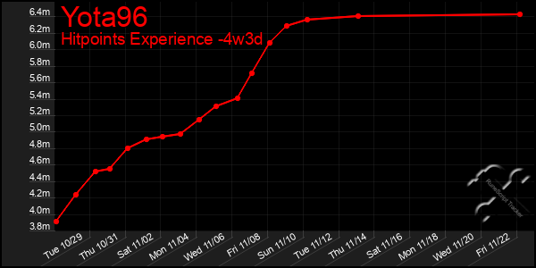 Last 31 Days Graph of Yota96