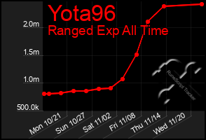 Total Graph of Yota96