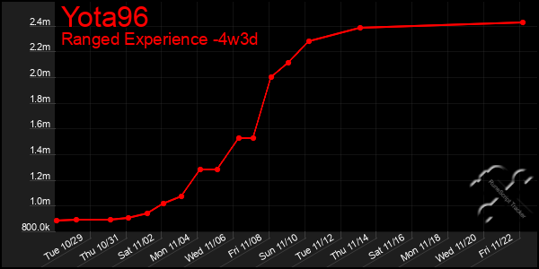 Last 31 Days Graph of Yota96