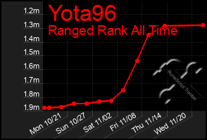 Total Graph of Yota96