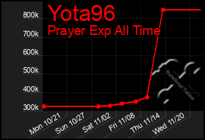 Total Graph of Yota96