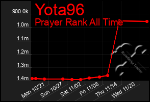 Total Graph of Yota96