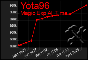 Total Graph of Yota96