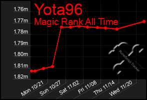 Total Graph of Yota96