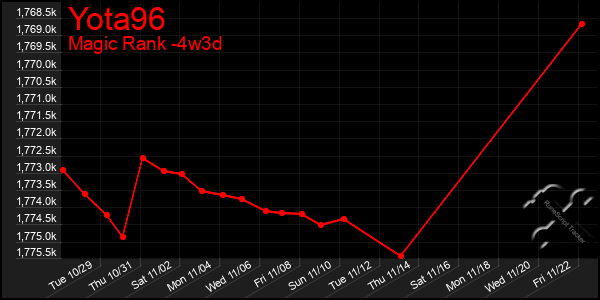 Last 31 Days Graph of Yota96