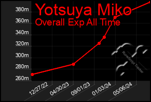 Total Graph of Yotsuya Miko