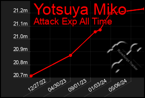 Total Graph of Yotsuya Miko