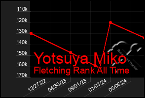 Total Graph of Yotsuya Miko